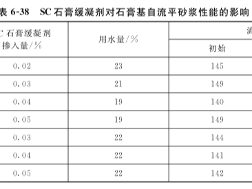 緩凝劑對石膏基自流平砂漿性能的影響