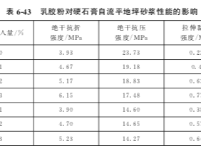 乳膠粉對硬石膏自流平地坪砂漿性能的影響