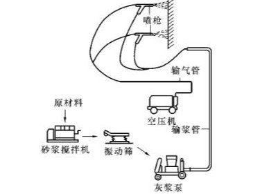 機(jī)械噴涂抹灰設(shè)備選擇和配置